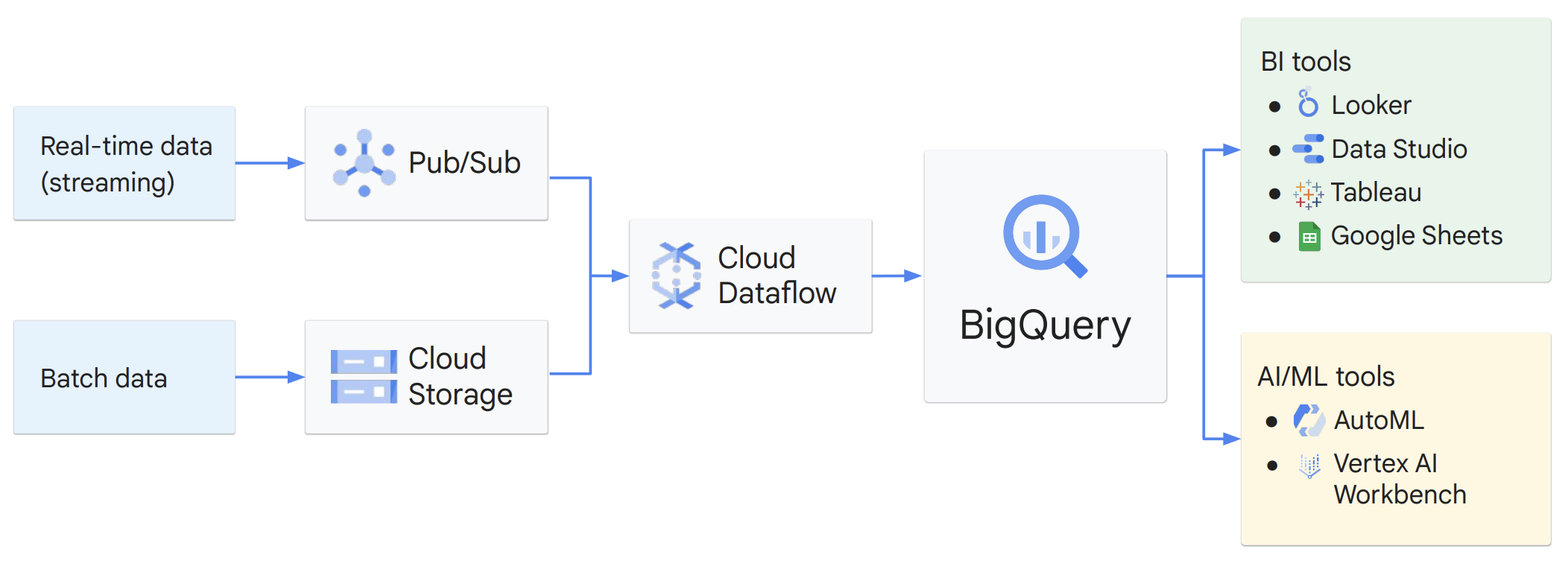 Google data warehouse solution architecture